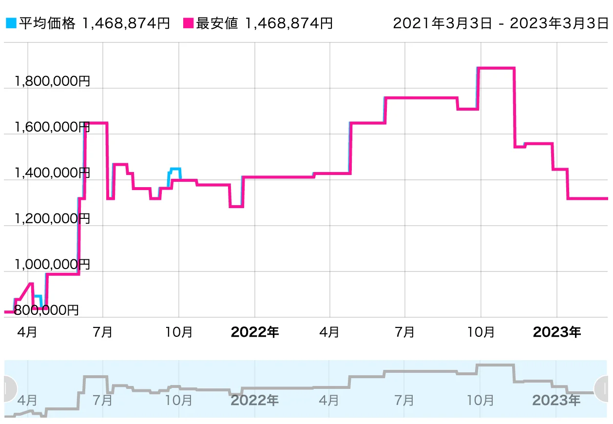 ジャパニーズウイスキーとして有名な、「山崎25年(700ml)」の価格推移