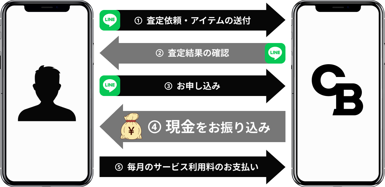 リースバックの仕組み